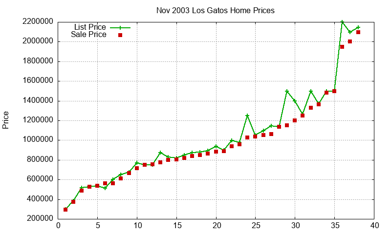Los Gatos Homes Just Sold 2003-11