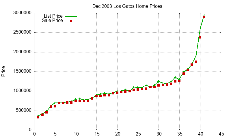 Los Gatos Homes Just Sold 2003-12