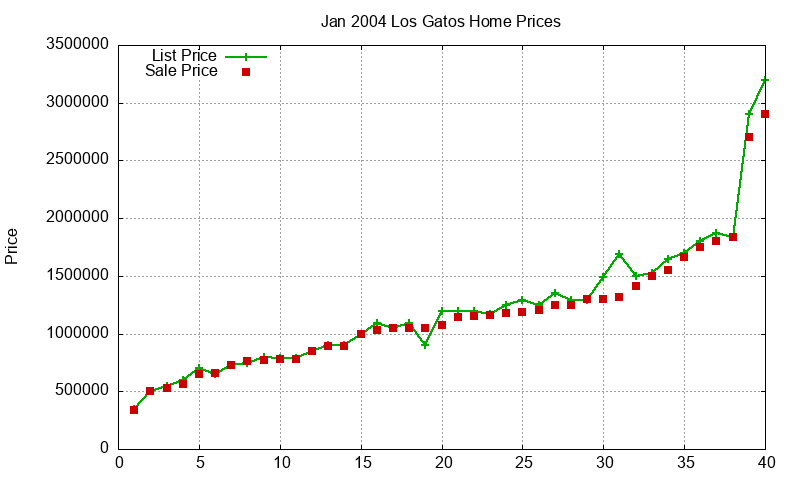Los Gatos Homes Just Sold 2004-01