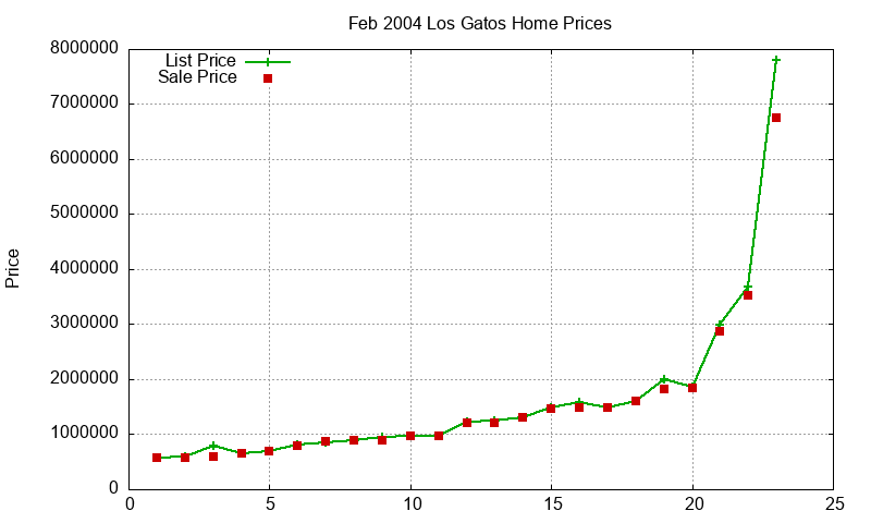 Los Gatos Homes Just Sold 2004-02