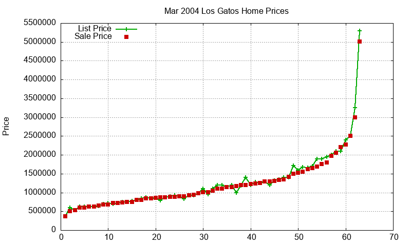Los Gatos Homes Just Sold 2004-03