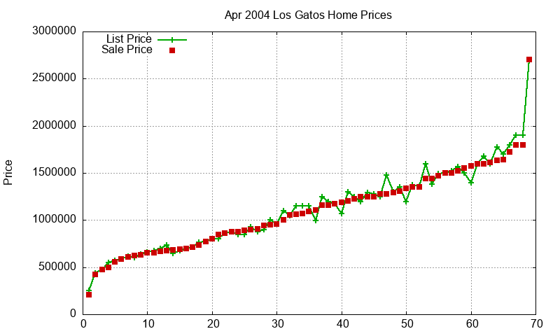 Los Gatos Homes Just Sold 2004-04