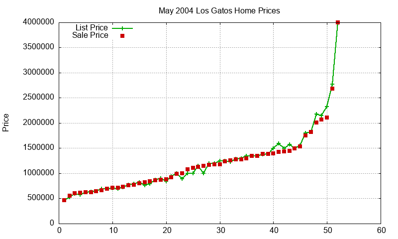 Los Gatos Homes Just Sold 2004-05