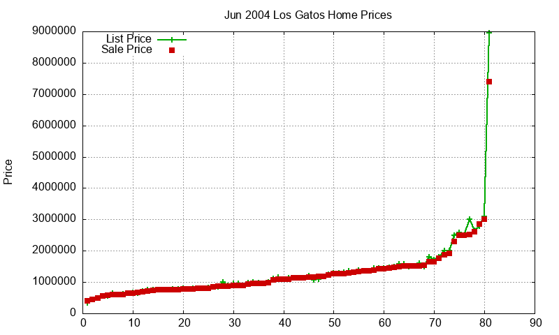Los Gatos Homes Just Sold 2004-06