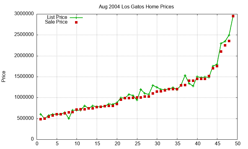 Los Gatos Homes Just Sold 2004-08