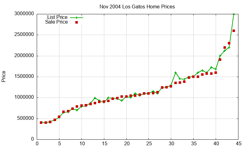 Los Gatos Homes Just Sold 2004-11