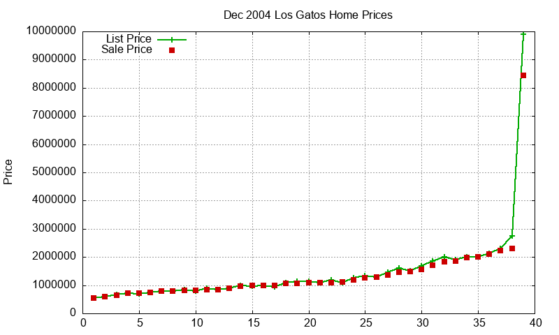 Los Gatos Homes Just Sold 2004-12