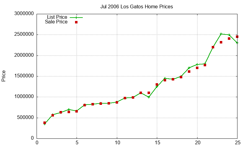 Los Gatos Homes Just Sold 2006-07