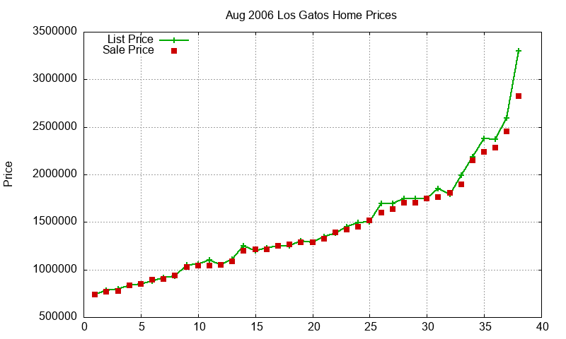 Los Gatos Homes Just Sold 2006-08