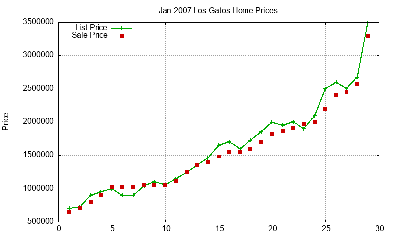 Los Gatos Homes Just Sold 2007-01
