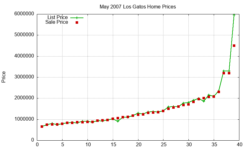Los Gatos Homes Just Sold 2007-05