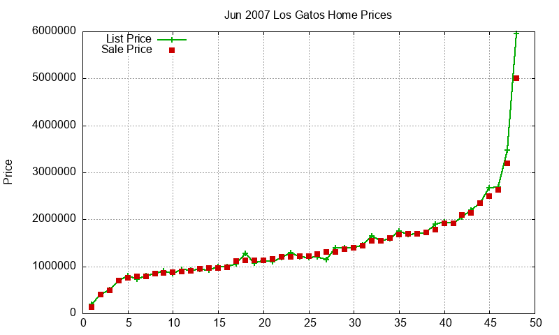 Los Gatos Homes Just Sold 2007-06