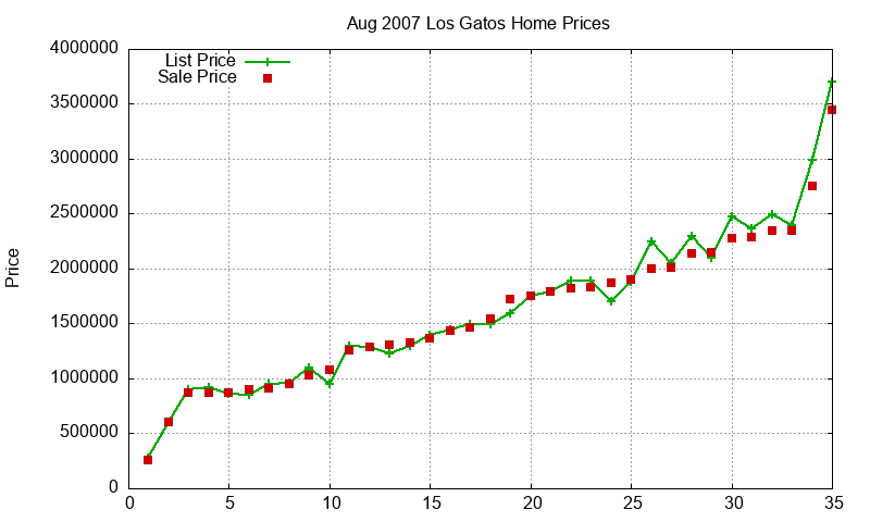 Los Gatos Homes Just Sold 2007-08
