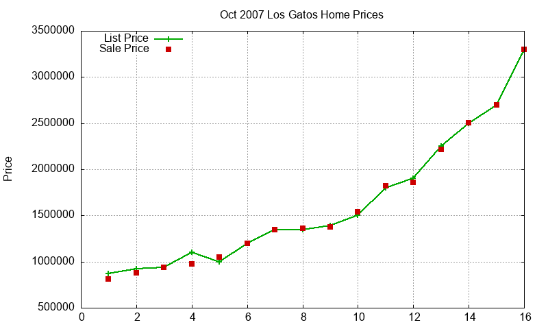 Los Gatos Homes Just Sold 2007-10