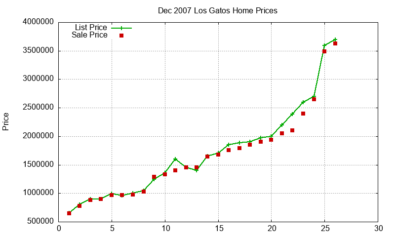 Los Gatos Homes Just Sold 2007-12