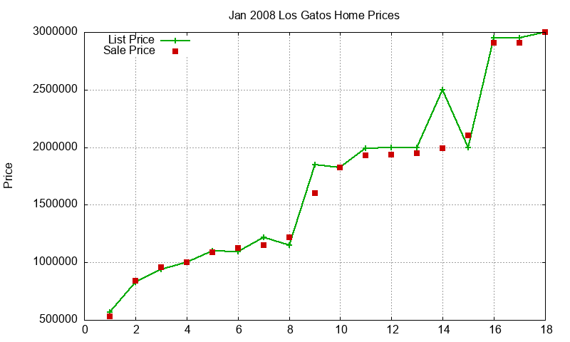 Los Gatos Homes Just Sold 2008-01
