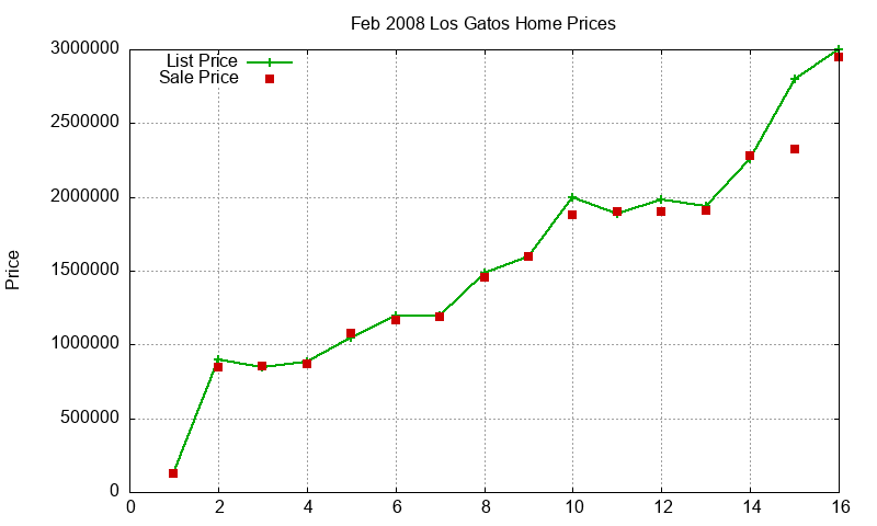 Los Gatos Homes Just Sold 2008-02