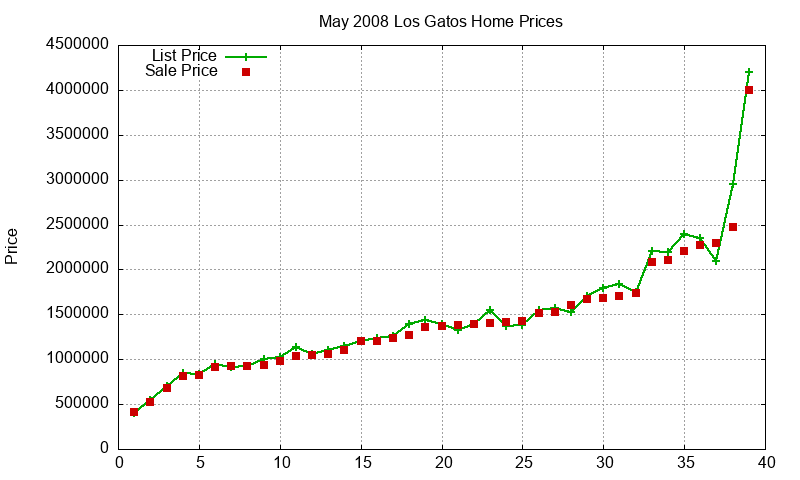 Los Gatos Homes Just Sold 2008-05
