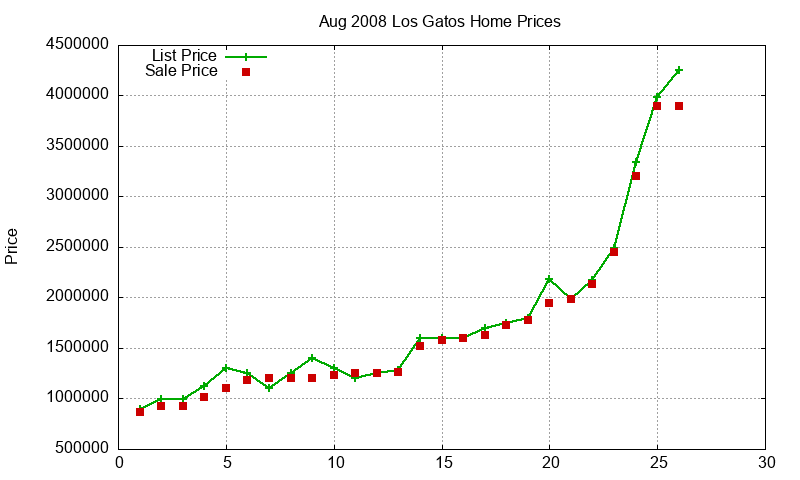 Los Gatos Homes Just Sold 2008-08