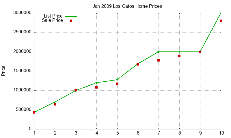 Los Gatos Homes Just Sold 2009-01