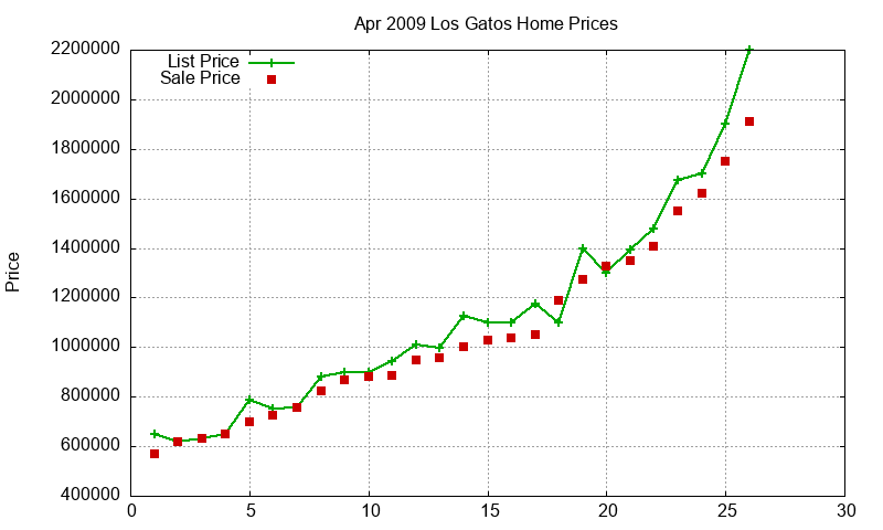 Los Gatos Homes Just Sold 2009-04