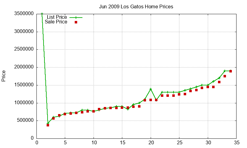 Los Gatos Homes Just Sold 2009-06
