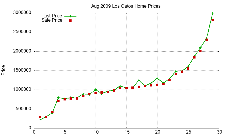 Los Gatos Homes Just Sold 2009-08