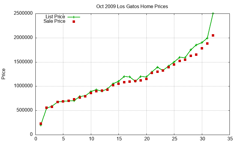 Los Gatos Homes Just Sold 2009-10