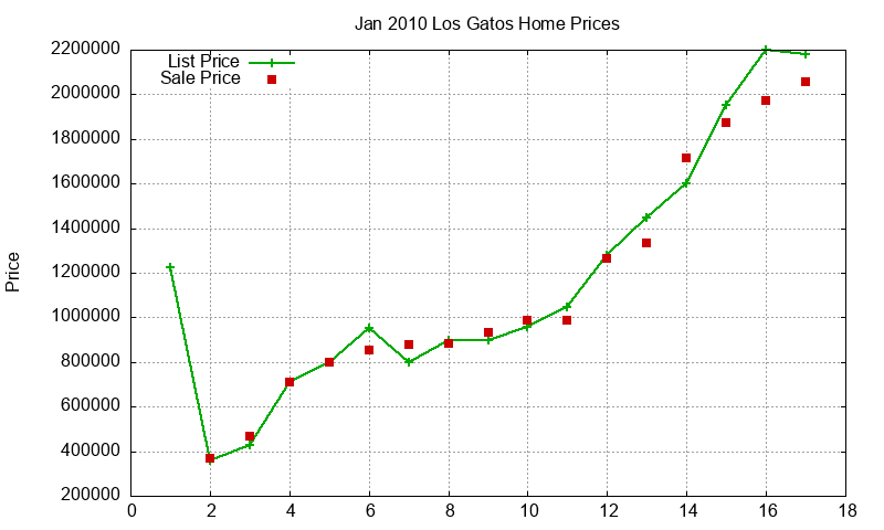 Los Gatos Homes Just Sold 2010-01
