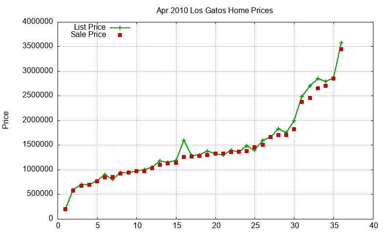 Los Gatos Homes Just Sold 2010-04