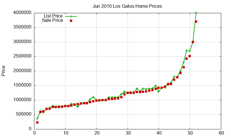 Los Gatos Homes Just Sold 2010-06