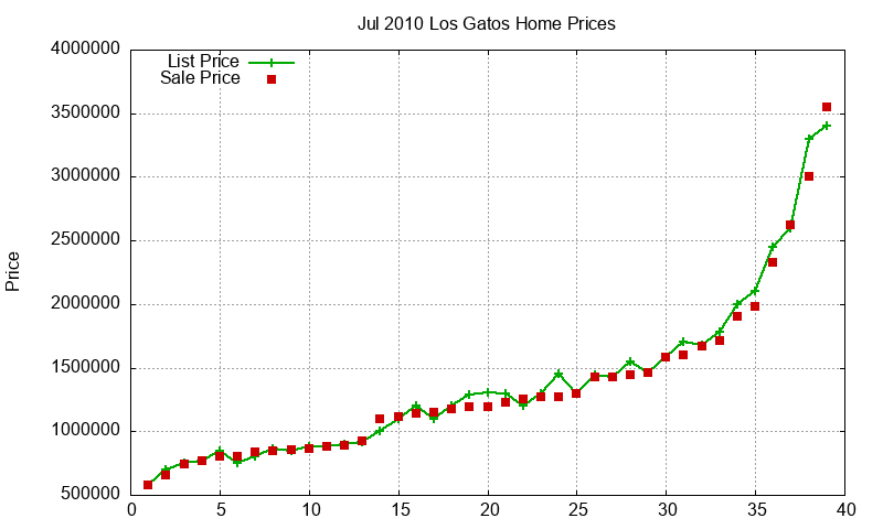 Los Gatos Homes Just Sold 2010-07