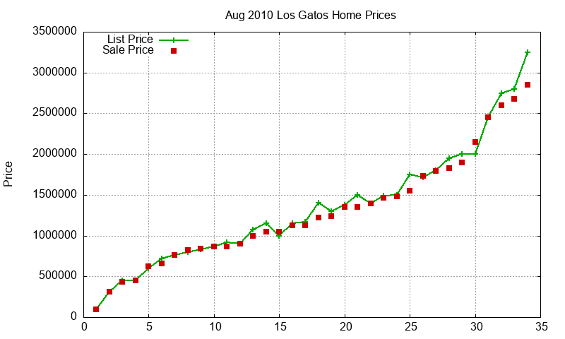 Los Gatos Homes Just Sold 2010-08