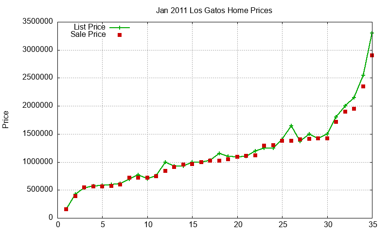 Los Gatos Homes Just Sold 2011-01