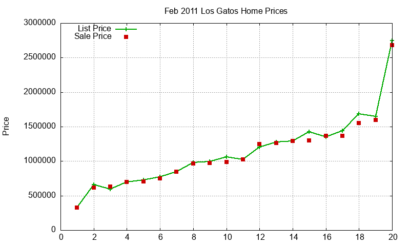 Los Gatos Homes Just Sold 2011-02