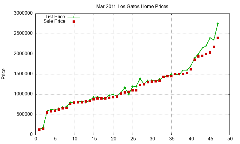 Los Gatos Homes Just Sold 2011-03