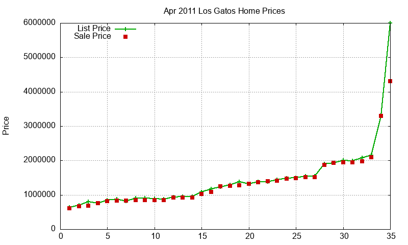 Los Gatos Homes Just Sold 2011-04