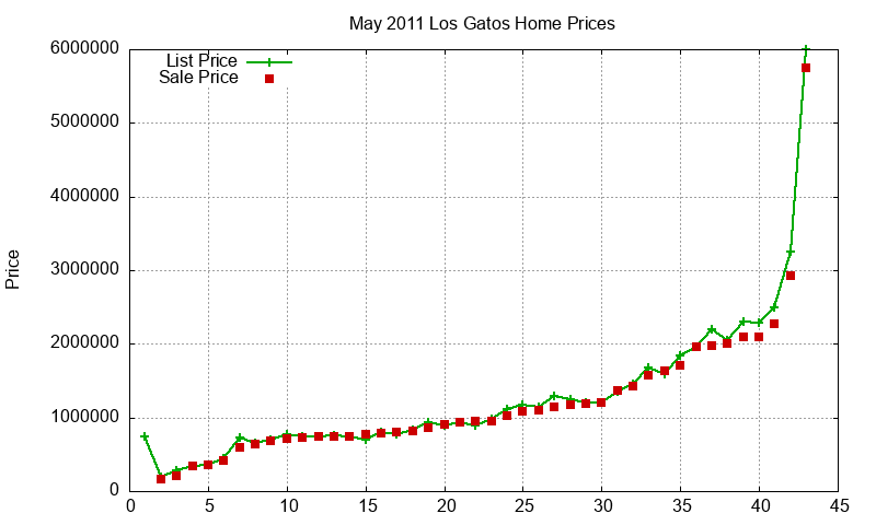 Los Gatos Homes Just Sold 2011-05