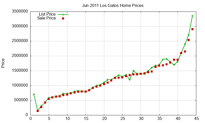 Los Gatos Homes Just Sold 2011-06