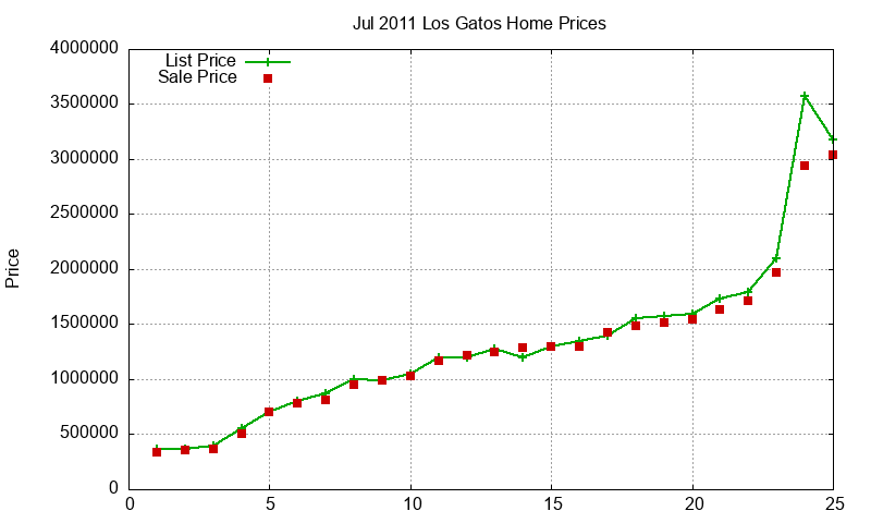 Los Gatos Homes Just Sold 2011-07