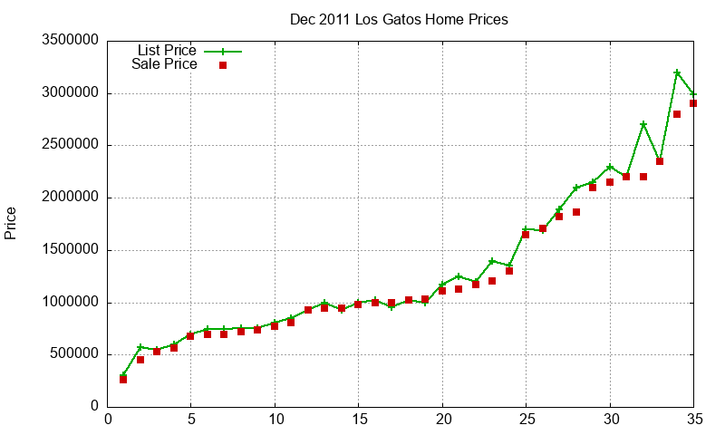 Los Gatos Homes Just Sold 2011-12