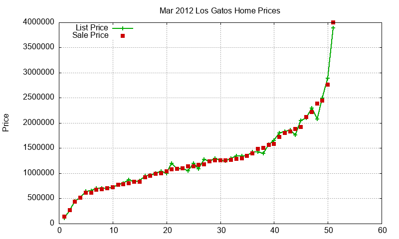 Los Gatos Homes Just Sold 2012-03