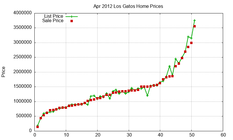 Los Gatos Homes Just Sold 2012-04