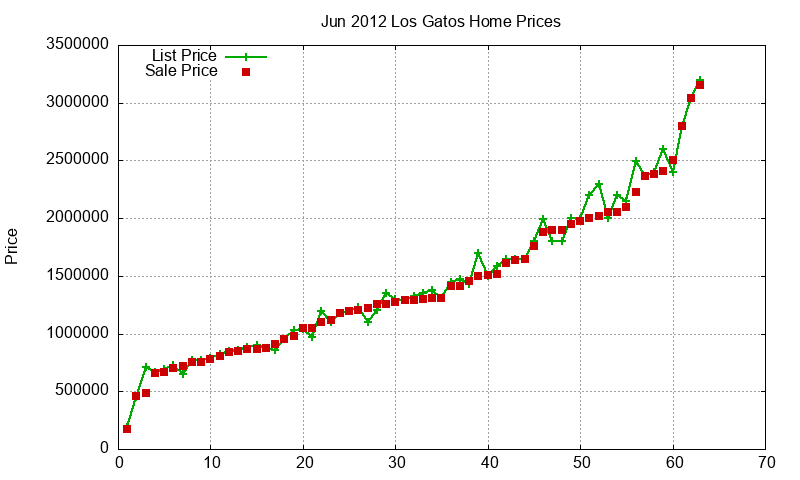 Los Gatos Homes Just Sold 2012-06