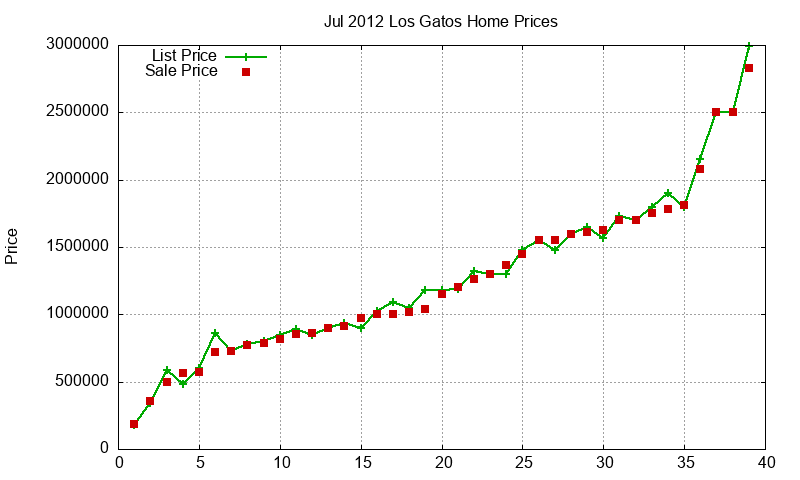 Los Gatos Homes Just Sold 2012-07