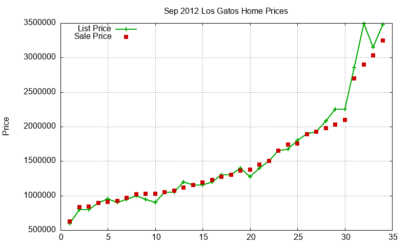 Los Gatos Homes Just Sold 2012-09