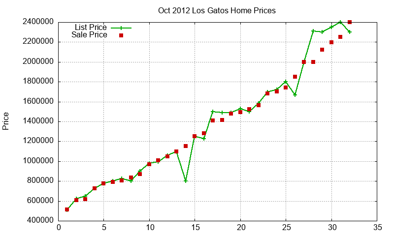 Los Gatos Homes Just Sold 2012-10