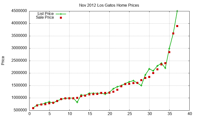 Los Gatos Homes Just Sold 2012-11