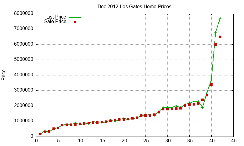 Los Gatos Homes Just Sold 2012-12