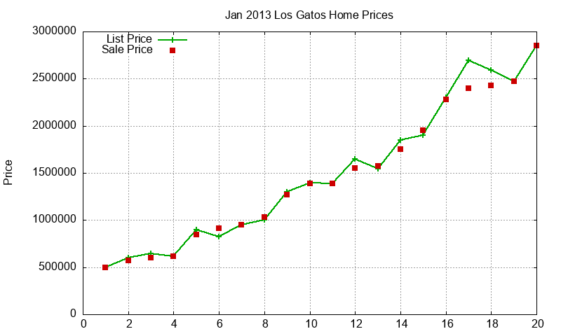 Los Gatos Homes Just Sold 2013-01